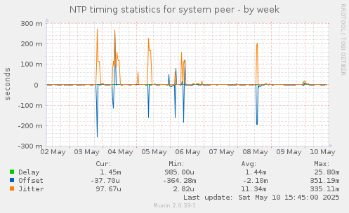 NTP timing statistics for system peer