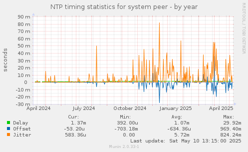 NTP timing statistics for system peer