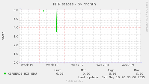 NTP states