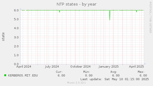 NTP states