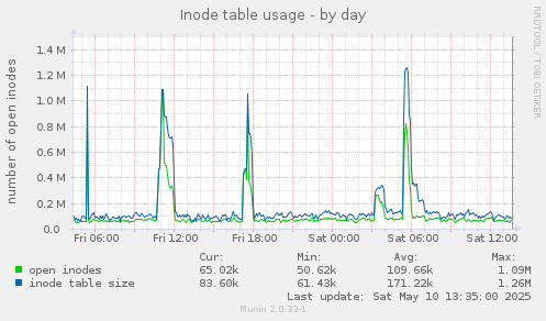 Inode table usage