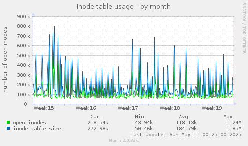 Inode table usage