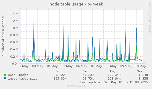 Inode table usage