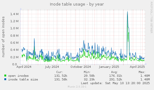 Inode table usage