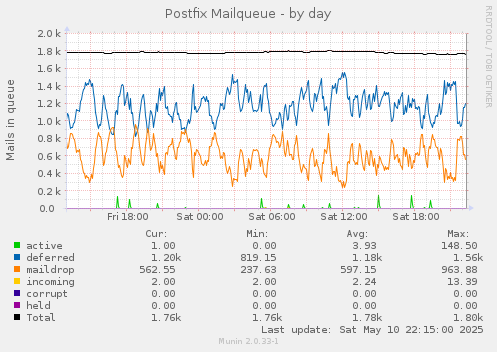 Postfix Mailqueue