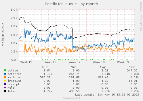 Postfix Mailqueue