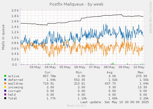 Postfix Mailqueue
