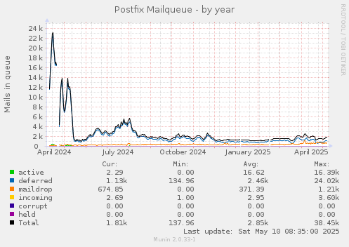 Postfix Mailqueue