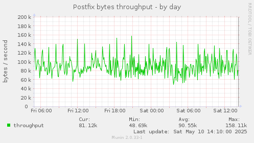 Postfix bytes throughput