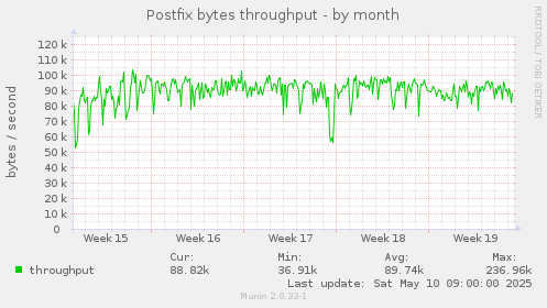 Postfix bytes throughput