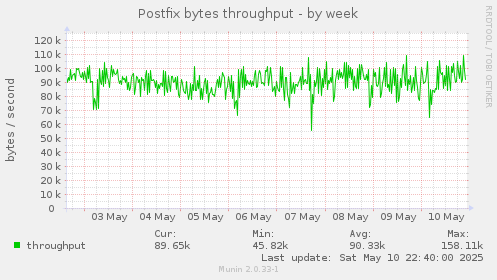 Postfix bytes throughput