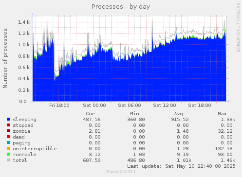 Processes