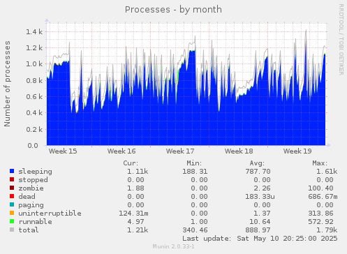 Processes