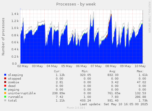 Processes