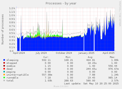 Processes