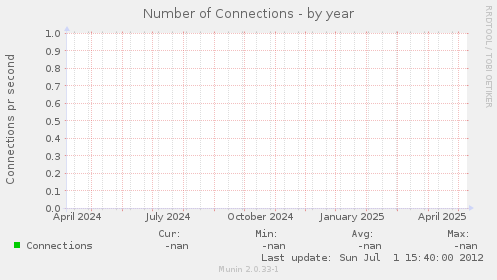 Number of Connections