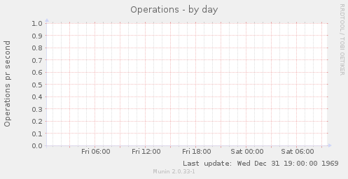 Operations