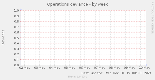 Operations deviance