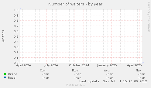 Number of Waiters