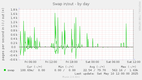 Swap in/out