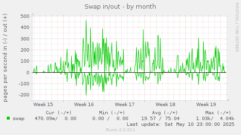 Swap in/out
