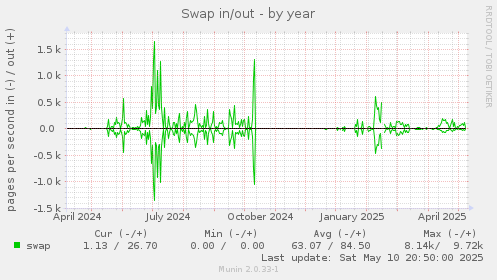 Swap in/out