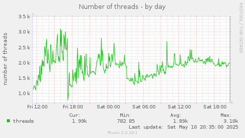 Number of threads