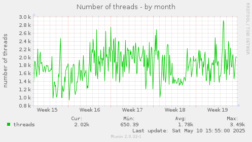 Number of threads
