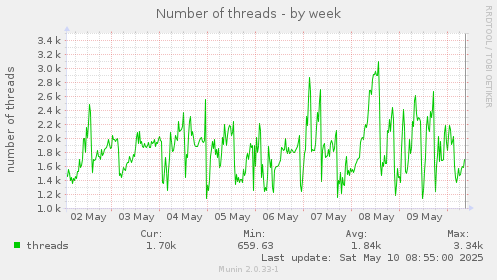 Number of threads