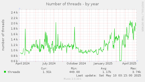 Number of threads
