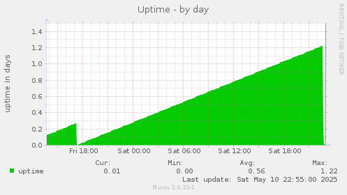 Uptime