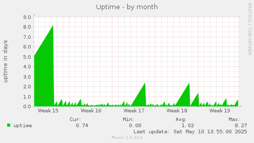 Uptime