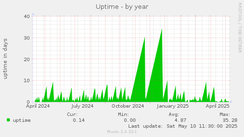 Uptime