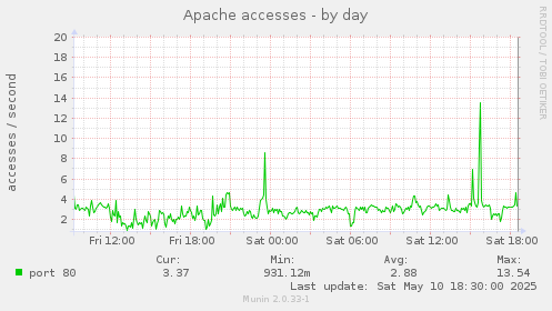 Apache accesses
