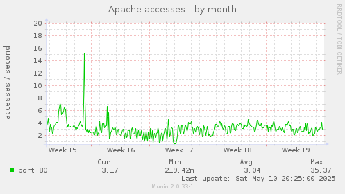 Apache accesses