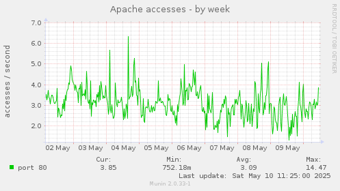 Apache accesses