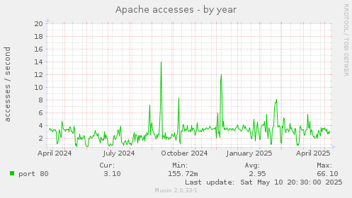 Apache accesses