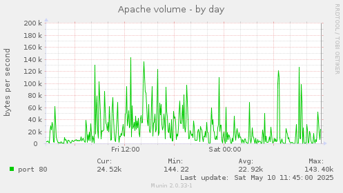 Apache volume