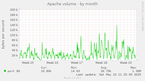 Apache volume
