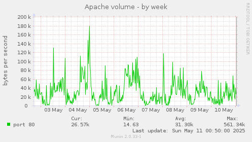 Apache volume