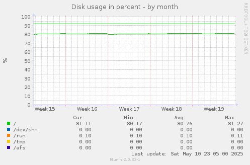 Disk usage in percent