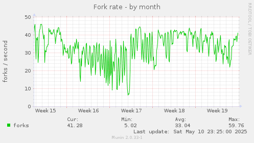 Fork rate