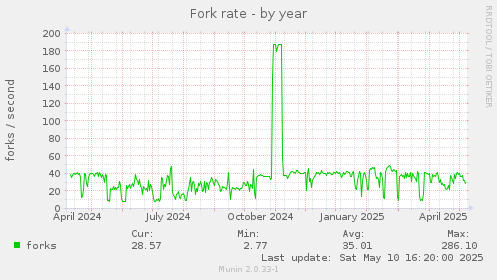 Fork rate
