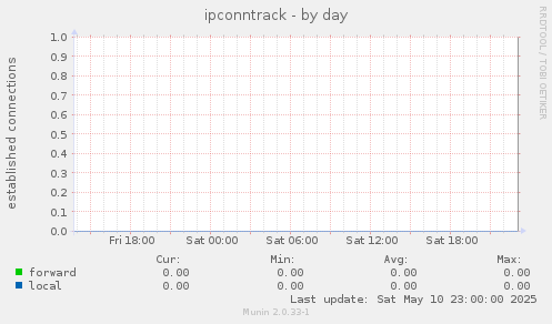 ipconntrack
