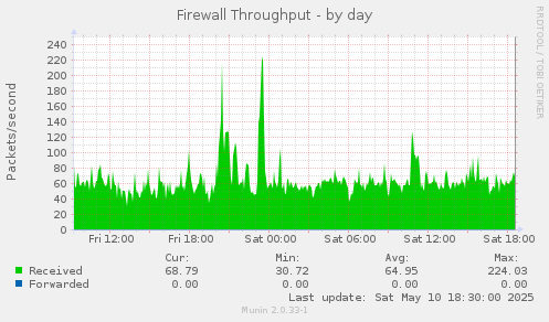 Firewall Throughput