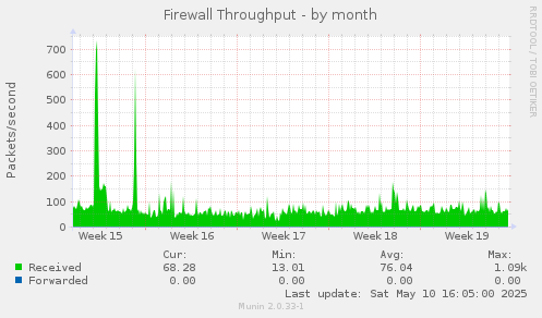 Firewall Throughput