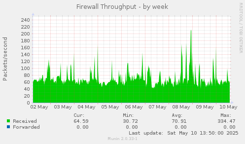 Firewall Throughput