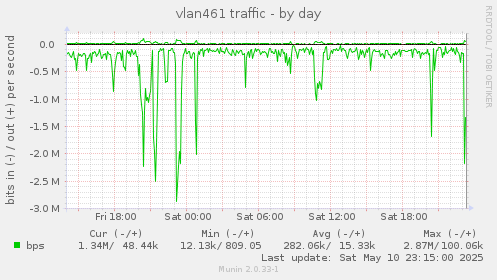 vlan461 traffic
