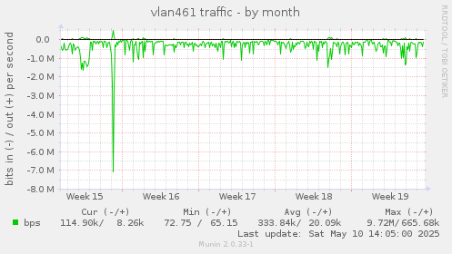 vlan461 traffic
