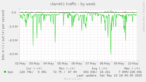 vlan461 traffic